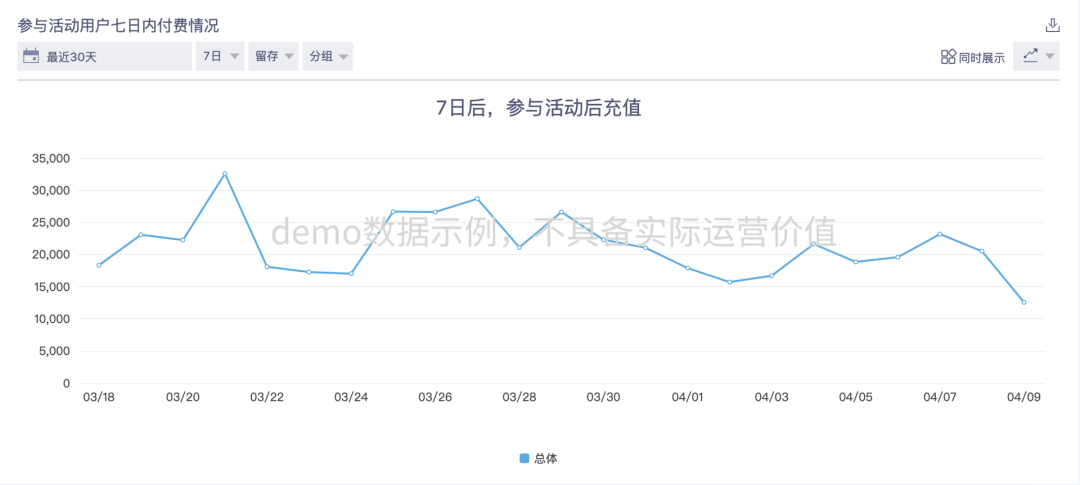 参与活动用户七日内付费情况（demo 数据示例）