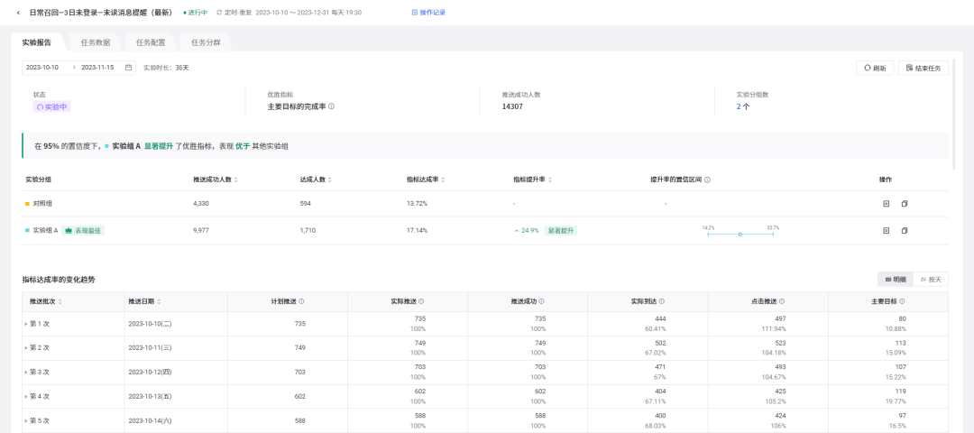 AE 系统召回任务 A/B 实验报告 Demo