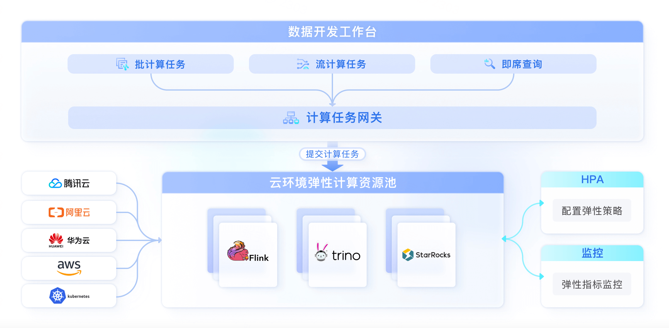 云原生架构示意:数据开发工作台、计算任务网关与云环境弹性计算资源池