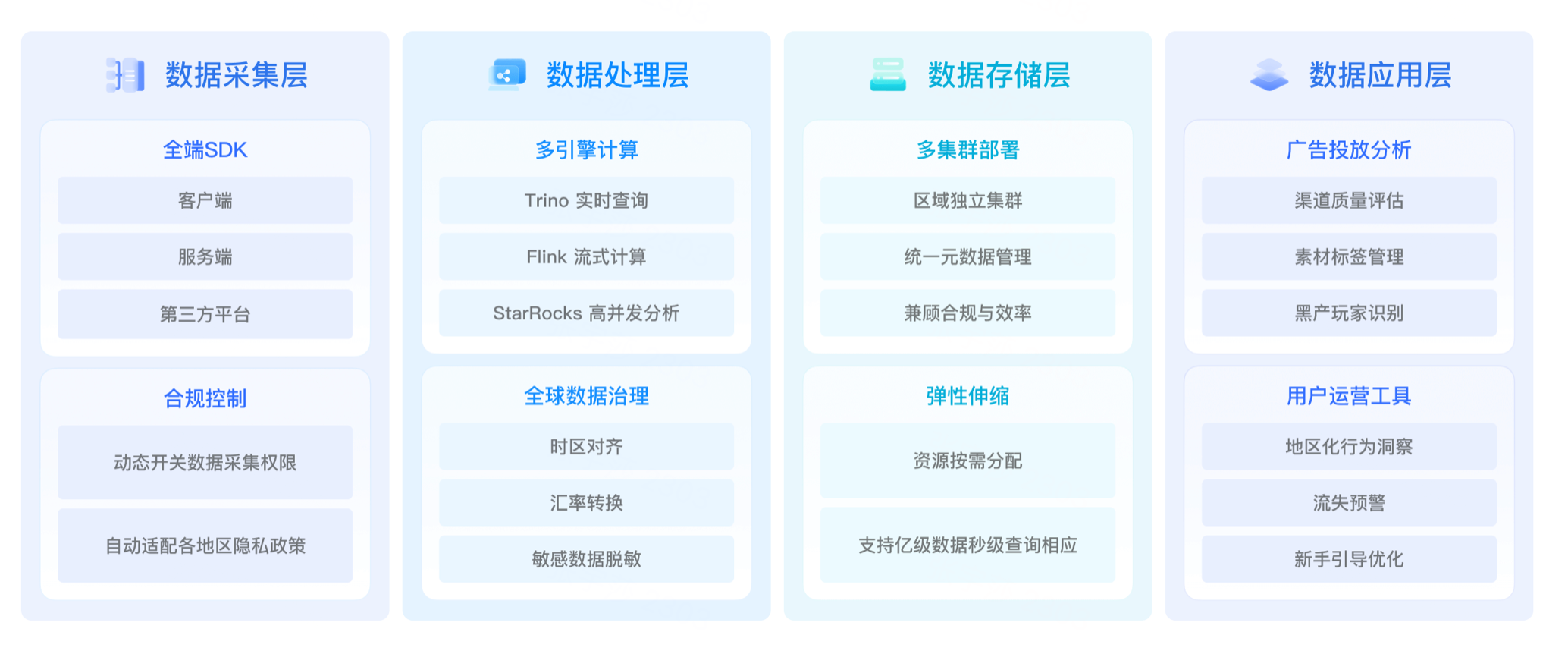 数据处理架构示意:数据采集层、数据处理层、数据存储层、数据应用层