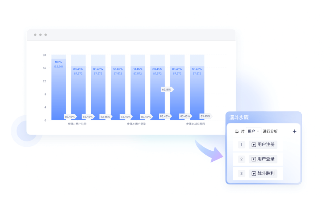 漏斗分析界面示意:按用户注册、用户登录、战斗胜利三步配置漏斗