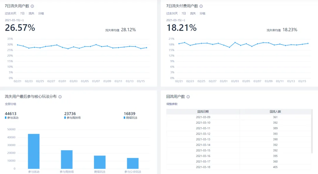 流失与回流监控 Demo 截图