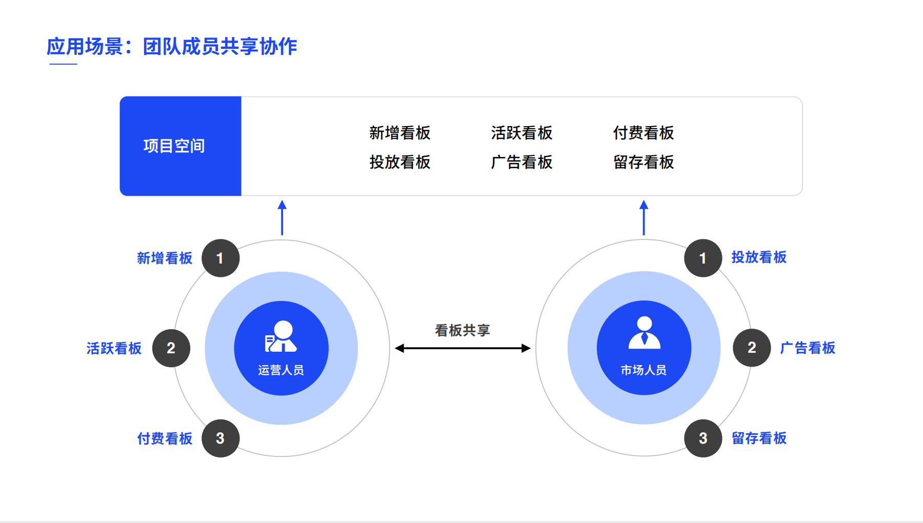 应用场景：团队成员共享协作