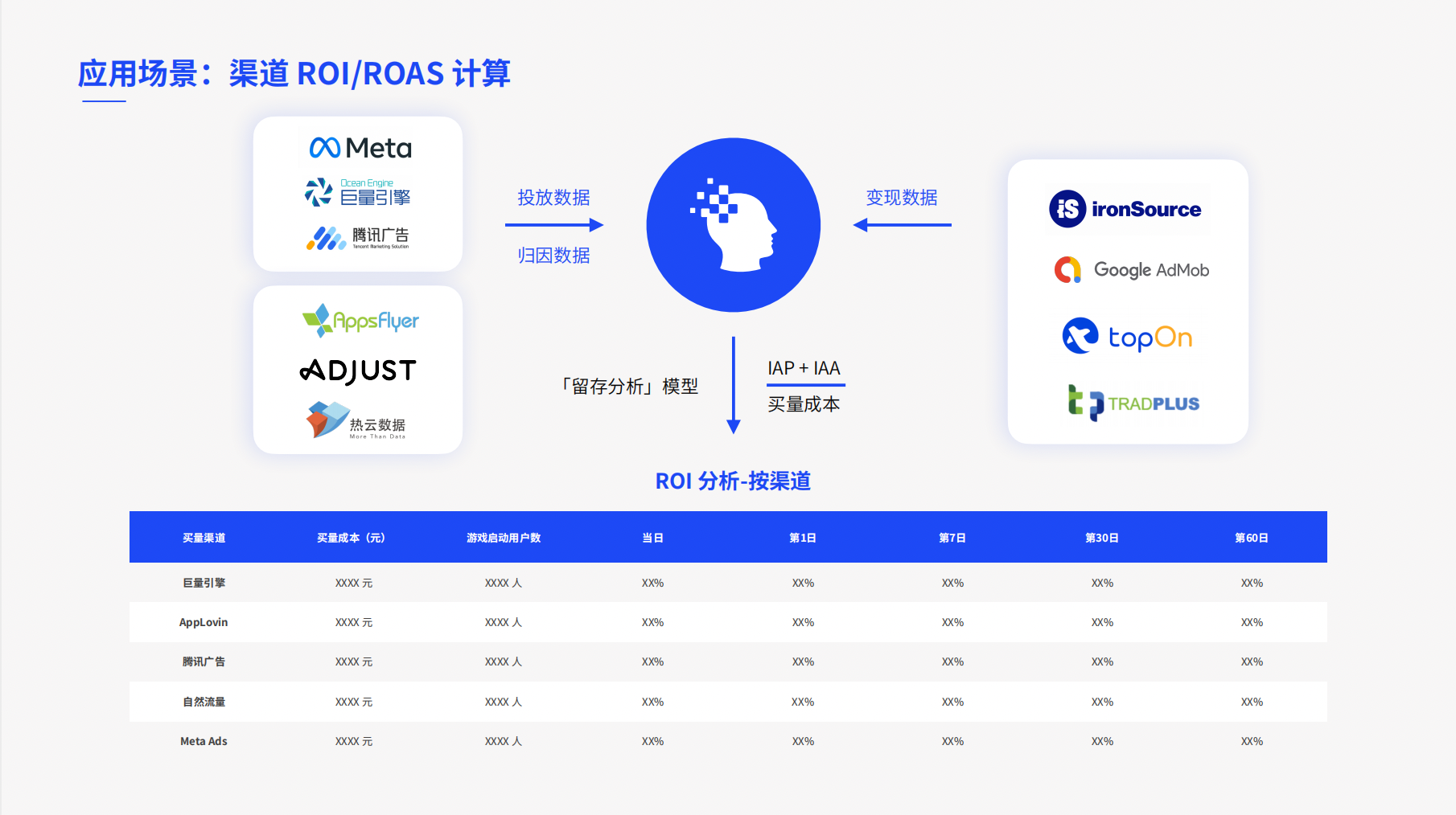 应用场景：渠道 ROI/ROAS 计算