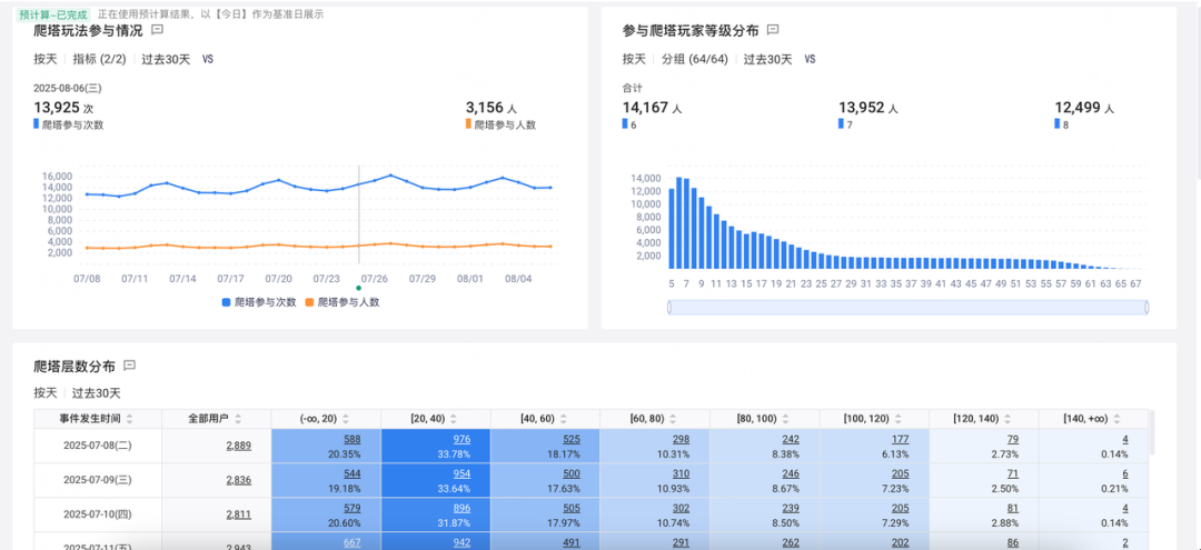 Demo 看板：爬塔玩法参与情况、参与玩家等级分布与爬塔层数分布